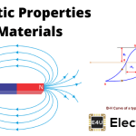 Magnetic Properties of Engineering Materials 工程材料磁性
