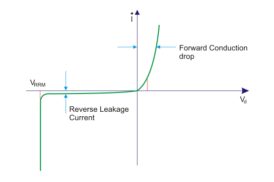 功率二极管的V I特性