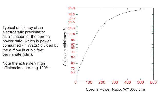 电除尘器效率的变化
