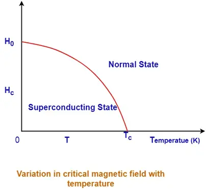 Meissner效果曲线