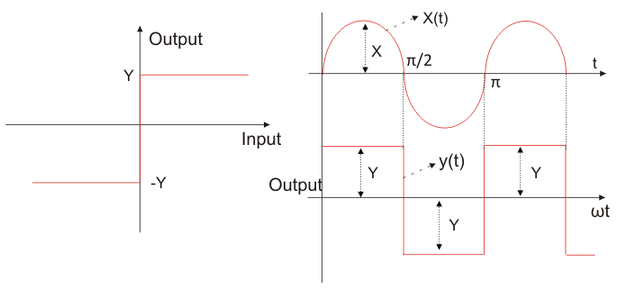理想继电器非线性特性曲线
