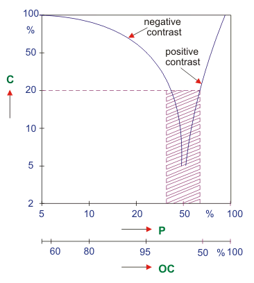 阈值区域的亮度水平