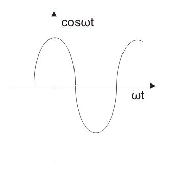 余弦型信号
