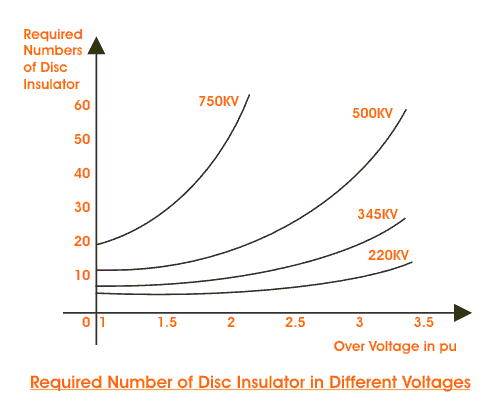Statistical Method of Insulation Coordination 绝缘协调
